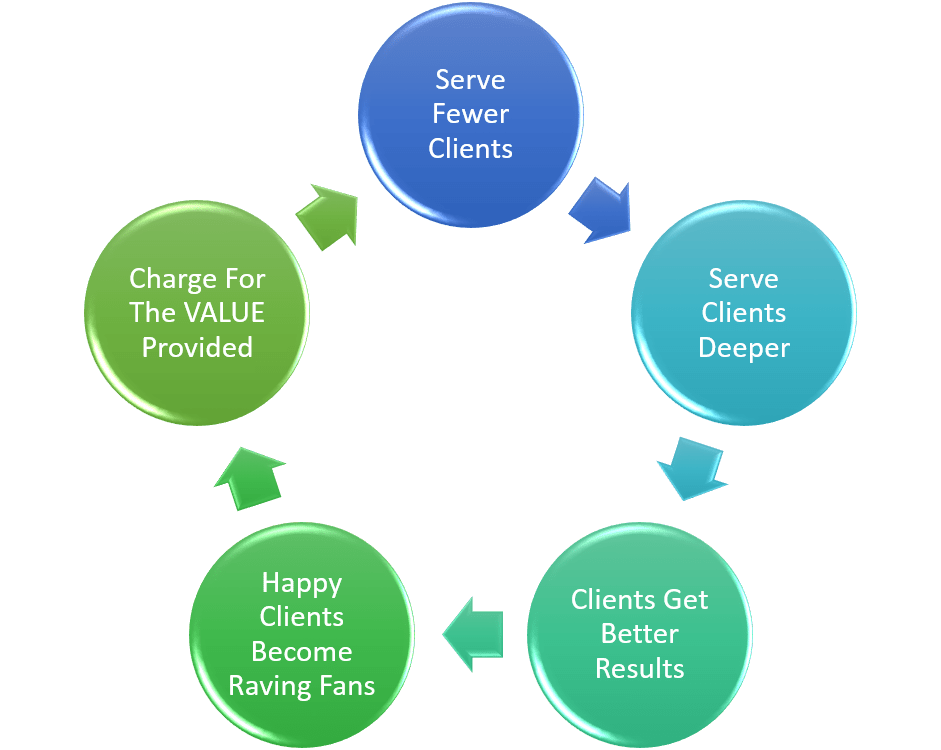 The Right Client Cycle