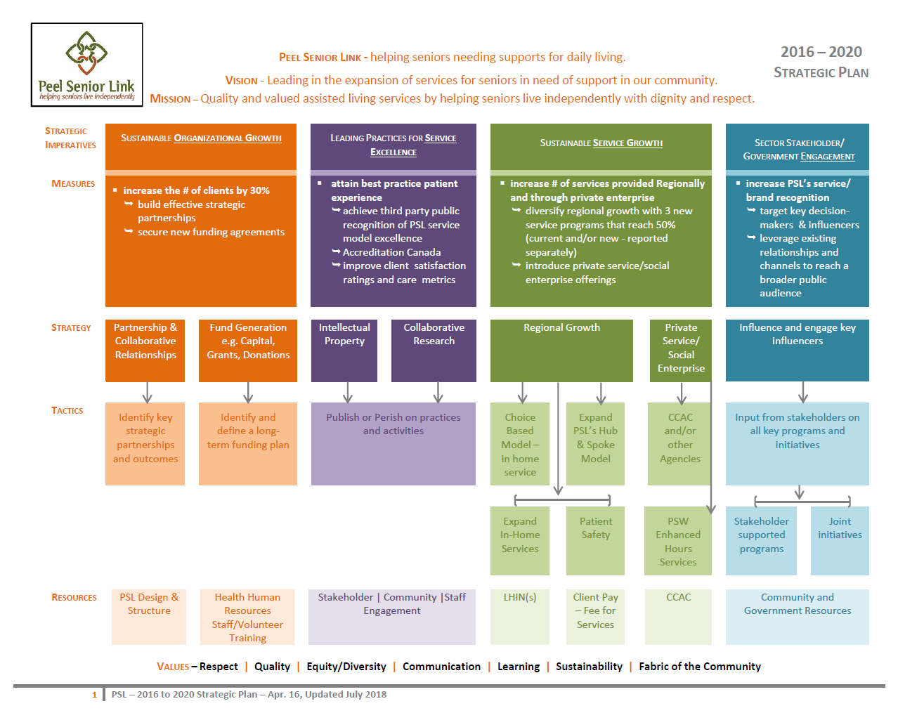 Strategic Planning Model - Balance Score Card #2